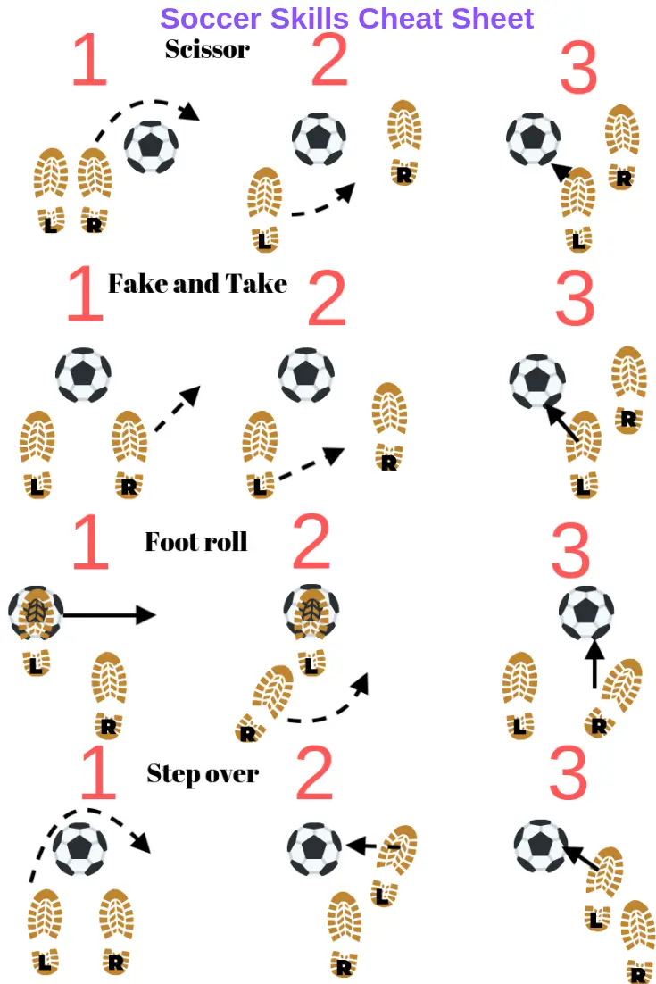 , Soccer sur RS Pinterest: Soccer skills for kids: 4 easy skills